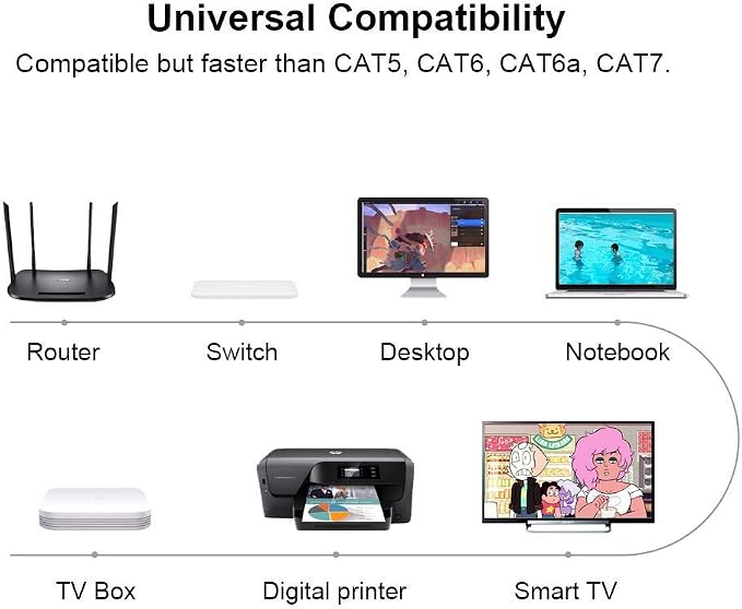 Yauhody CAT8 Ethernet Cable 3FT, High Speed 40Gbps 2000MHz Internet Network LAN - Image 8