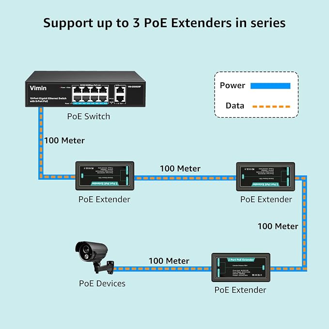 VIMIN 2-Port Gigabit PoE Extender, 1 in 2 Out Indoor PoE Repeater Support - Image 3