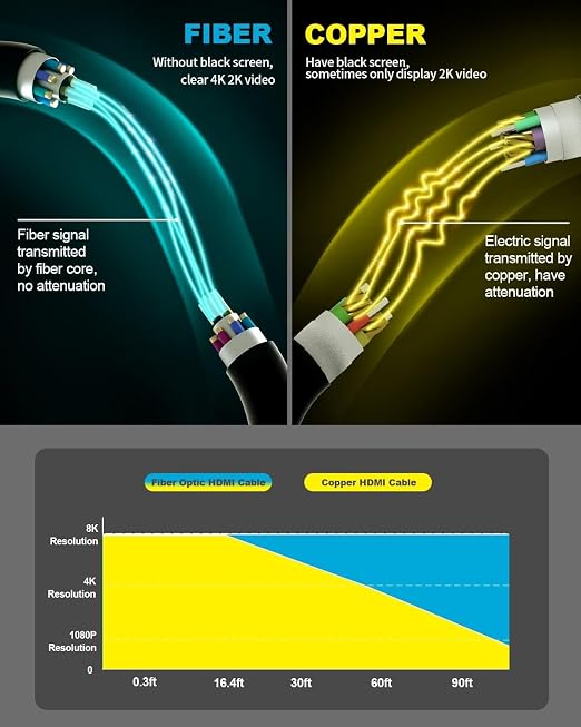 150 ft HDMI Cable 4K，Fiber Optic HDMI Cord, Ultra High Speed Uni-Directional - Image 3