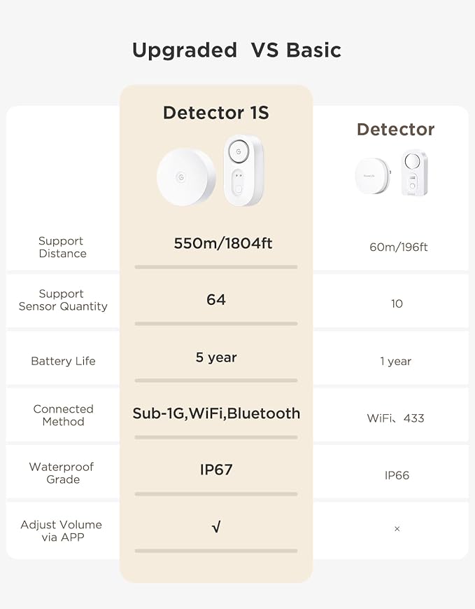 GoveeLife WiFi Water Leak Detector - Image 4