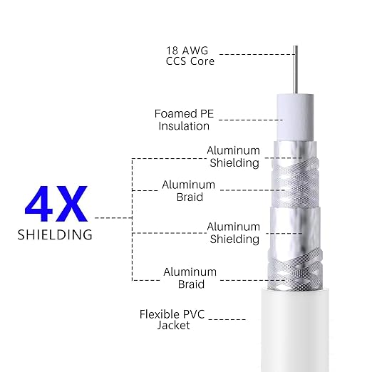 Elecan 30 Ft RG6 Coaxial Coax Cable Connectors Set, Quad Shielded High-Speed - Image 3