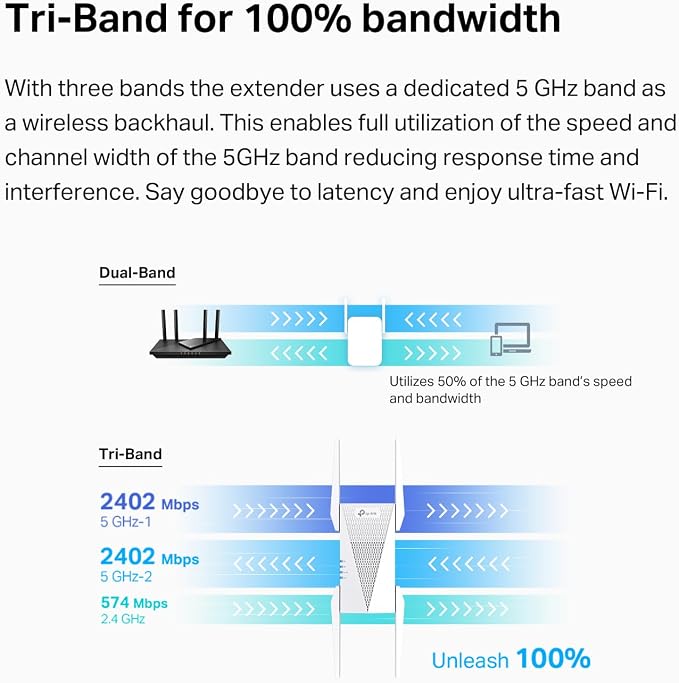 TP-Link RE815X AX5400 WiFi 6 Range Extender w/Ethernet Port | 5.4 Gbps Tri-Band - Image 4