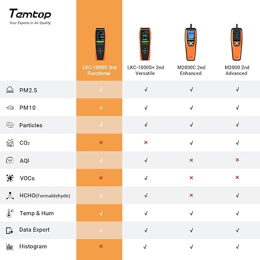 Temtop Air Quality Monitor Professional PM2.5 PM10 Particle Counter, - Image 3