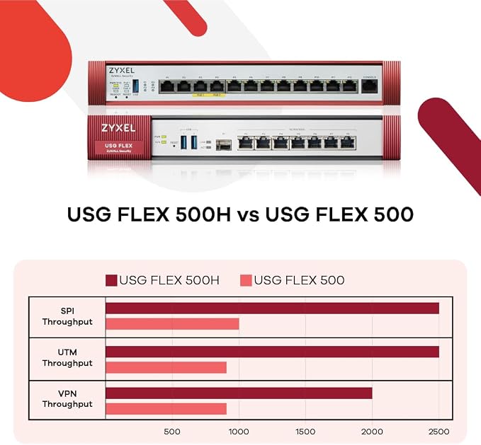 Zyxel USGFLEX500H Cyber Security Firewall | 10 Gbps, IPS Anti-Malware | - Image 3