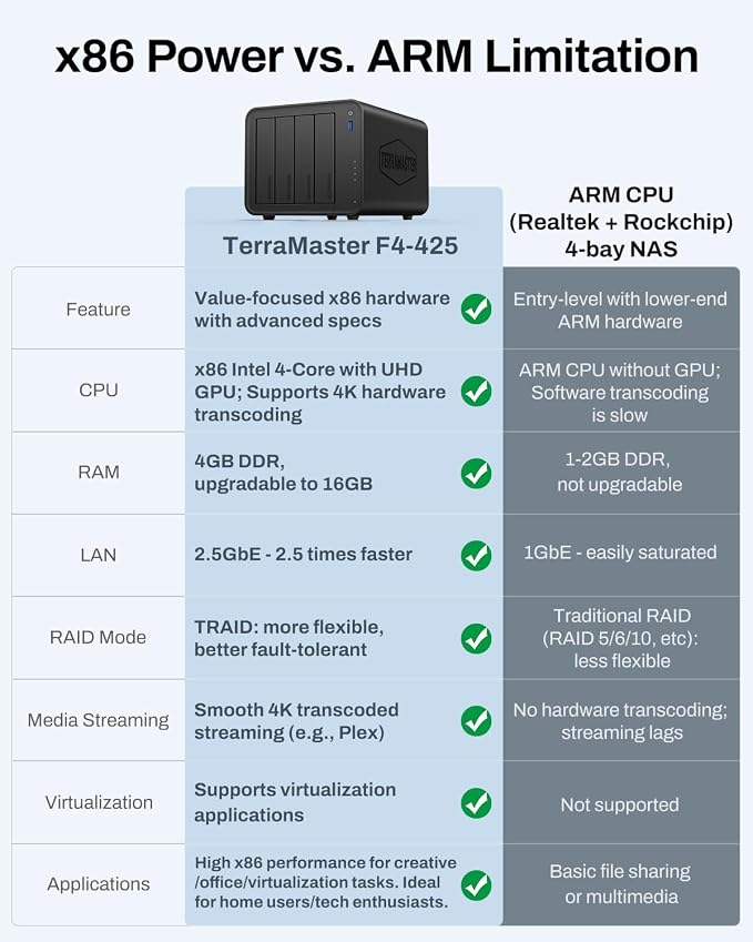 TERRAMASTER F4-425 4-Bay NAS Storage – Intel x86 Quad-Core CPU, 4GB RAM - Image 3