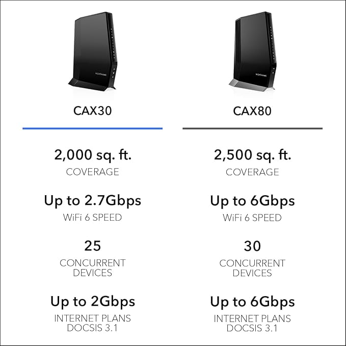 NETGEAR Nighthawk Modem Router Combo DOCSIS 3.1 Cable Modem and WiFi 6 Router - Image 7