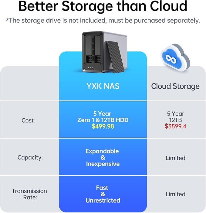 Yxk Zero1 2-Bay Desktop NAS, Beginner-Ready Silent Home NAS Storage 2.5GbE - Image 2