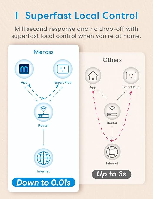 meross Smart Plug Mini, 15A & Reliable Wi-Fi, Support Apple HomeKit, Google - Image 8