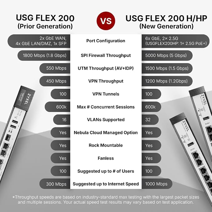 Zyxel USGFLEX200HP Cyber Security Firewall | 6.5 Gbps, IPS Anti-Malware | - Image 6