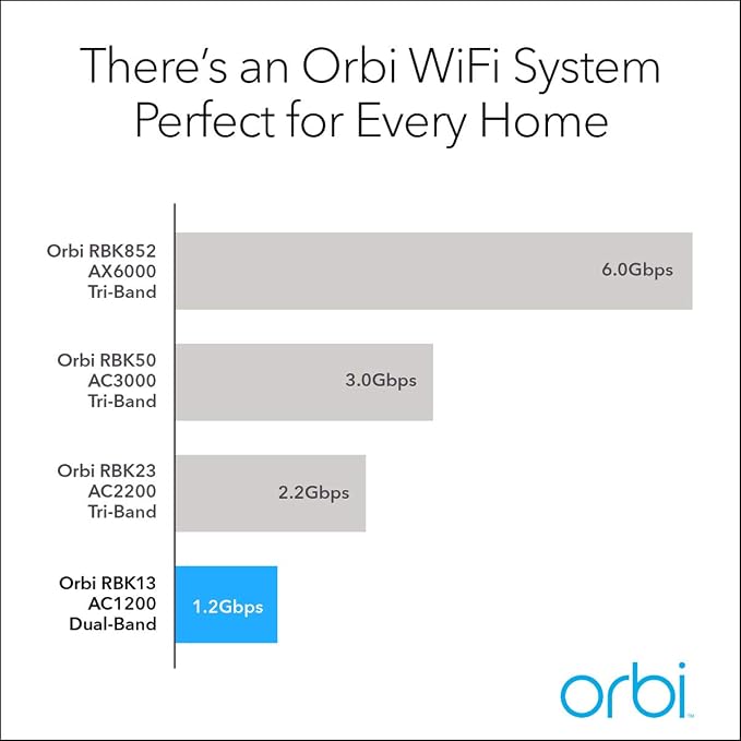 NETGEAR Orbi Whole Home Mesh WiFi System – Router Replacement Covers up to 4 - Image 3