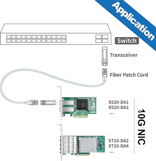 10Gtek 10Gb SFP+ NIC Network Card, Daul SFP+ Ports, 82599ES Controller - Image 5
