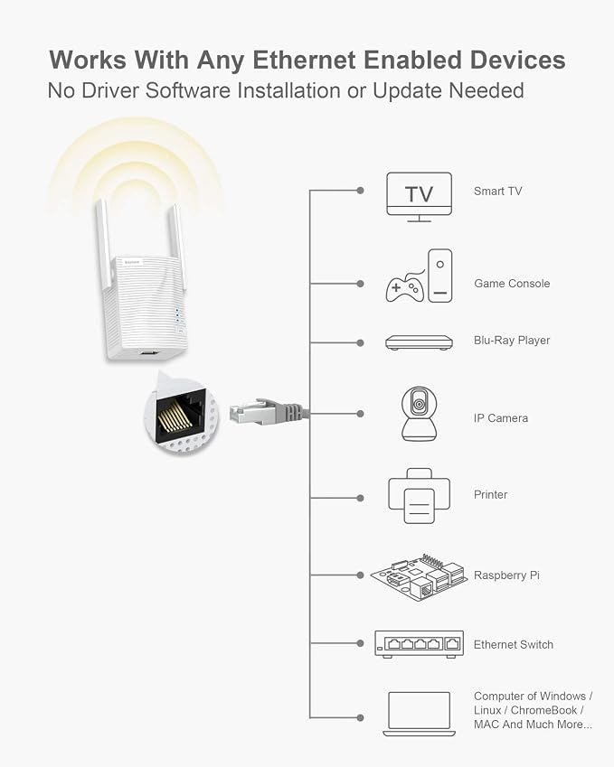 BrosTrend AC1200 WiFi to Ethernet Adapter, 1200Mbps Dual Band Universal - Image 3