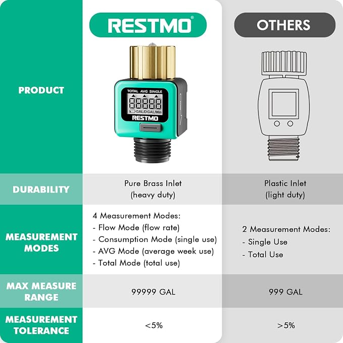 RESTMO Water Flow Meter with Brass Inlet Metal Thread, Measure Gallon/Liter - Image 7
