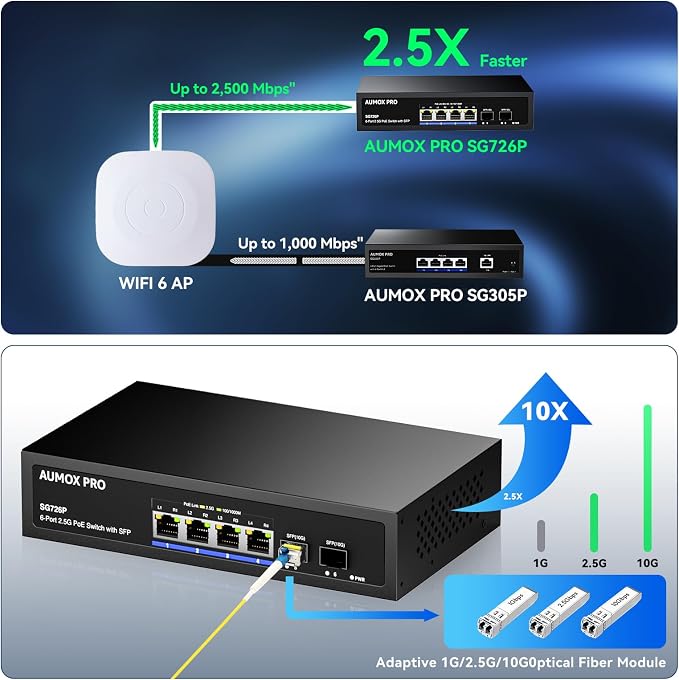 6 Port 2.5G PoE Switch, AUMOX PRO 4 Port 2.5G Network Unmanaged Switch - Image 2