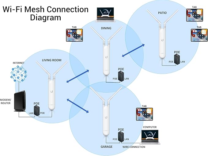 Pre-Configured Ubiquiti UAP-AC-M-US Unifi Mesh Access Point, UniFi AC Mesh - Image 4