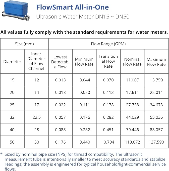 NSF Certified YoLink FlowSmart All-in-One Smart Water Meter & Auto Shutoff - Image 4