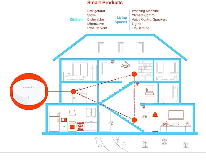 EnGenius Whole Home Mesh WiFi System – Tri-Band AC2200 Whole-Home Mesh Network - Image 2