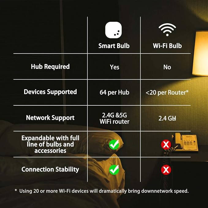 Sengled Smart Light Bulb Starter Kit, Smart Bulbs that Work - Image 6
