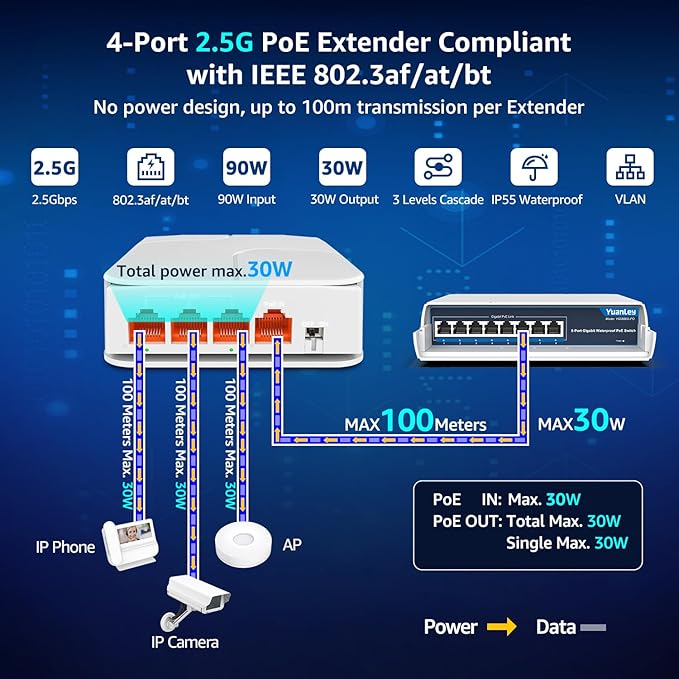 YuanLey Outdoor 2.5 Gigabit PoE Extender 1 in 3 Out, 4 Port 2.5Gbps PoE - Image 2