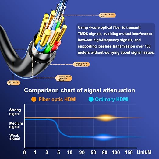 Fiber Optic hdmi Cable 100 ft, 18Gbps 4k Ultra high Speed Support 4K@60Hz HDR10 - Image 3