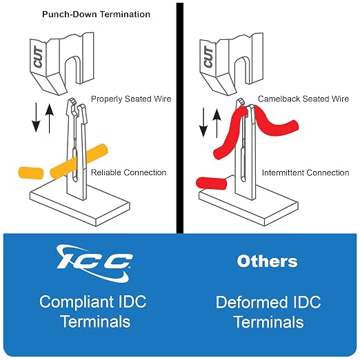 ICC CAT5e Patch Panel, UL Listed & PoE++ Rated Gigabit Applications, Wall Mount - Image 8