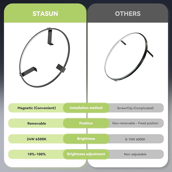 STASUN 360° Dartboard Ring Light, Dimmable Magnetic LED Dart Board Lighting - Image 6