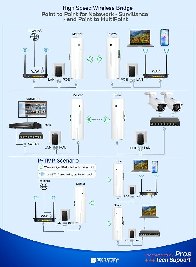 Wireless Bridge Point to Point Outdoor WiFi, Wireless Network Expansion Kit - Image 6