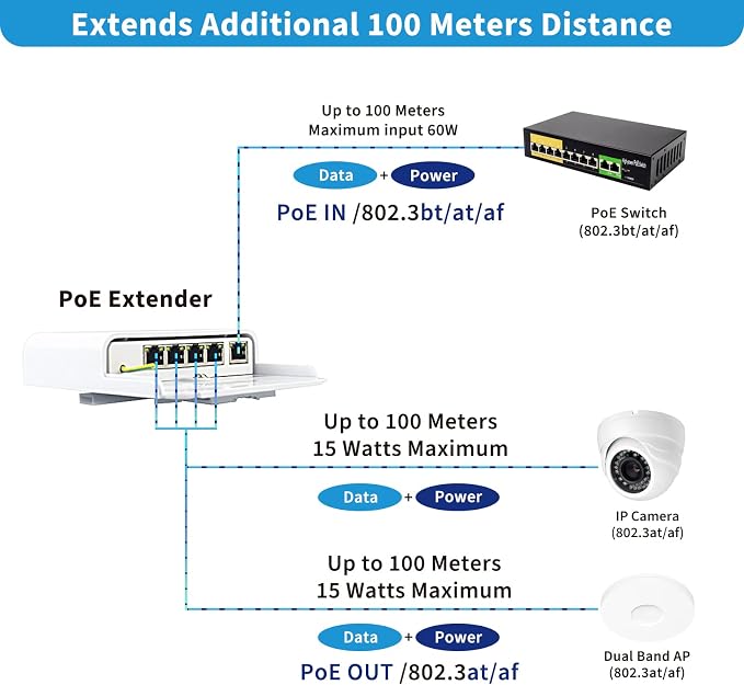 Outdoor 5 Port PoE Switch/Extender/Booster, 60W 48V 10/100/1000M POE - Image 2
