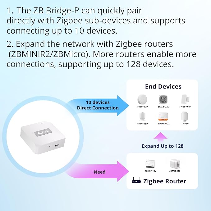 SONOFF Zigbee Bridge Pro Hub, ZigBee 3.0 Smart Gateway, APP Control and - Image 5