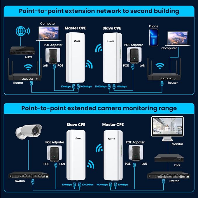Gigabit Wireless Bridge, UeeVii CPE850 5.8GHz Point to Point/Multipoint WiFi - Image 7