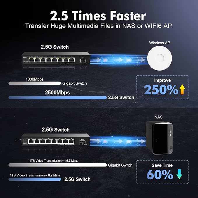8 Port 2.5G Switch with 10G SFP+, 2.5Gbps Network Hub Ethernet Splitter - Image 6
