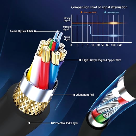 8K Fiber Optic HDMI Cable 75FT, Long Active HDMI 2.1 Cable 48Gbps Ultra High - Image 3