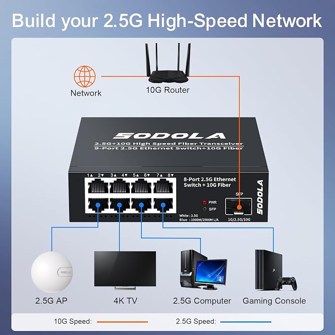 SODOLA 8-Port Unmanaged 2.5G Switch, 8 x 2.5GBASE-T Ports, 1X10G SFP+, 100Gbps - Image 8