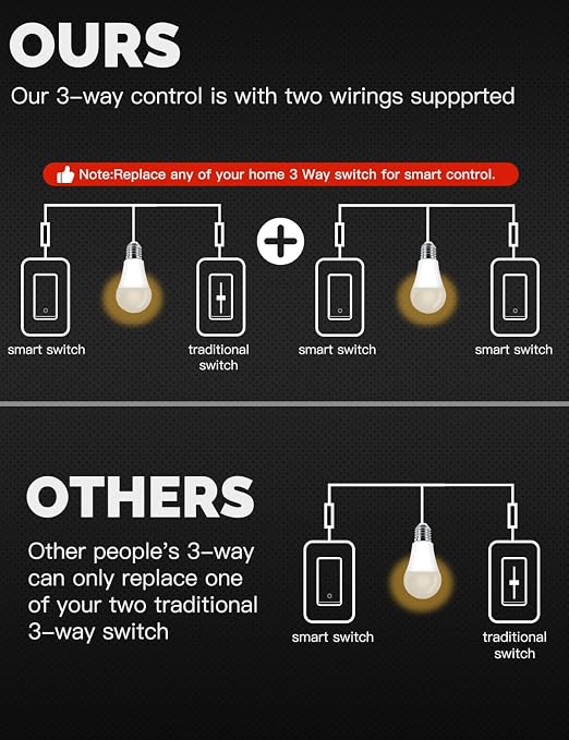 MOES Zigbee 3 Way Double Light Switch, 2 Gang Smart Wall Switches Single Pole - Image 3