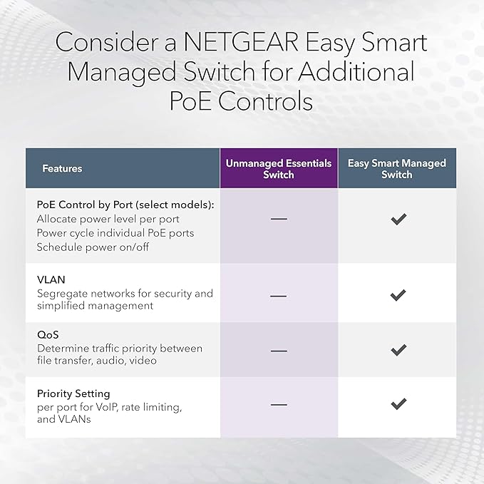 NETGEAR 16-Port PoE+ Gigabit Ethernet Unmanaged Essentials Switch - - Image 5