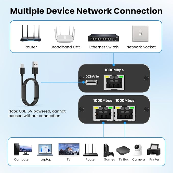 Gigabit Ethernet Splitter 1 to 2, 1000Mbps High Speed LAN Splitter - Image 2