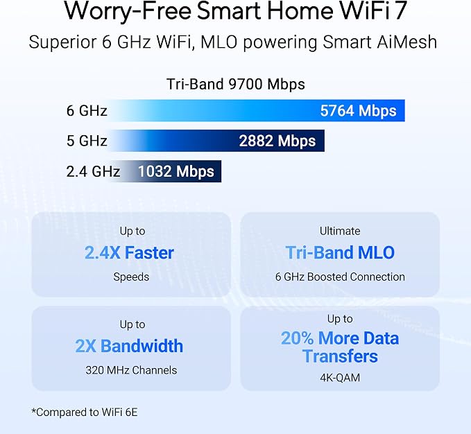 ASUS RT-BE92U BE9700 Tri-Band WiFi 7 Router, Supports New 320MHz Bandwidth & - Image 2