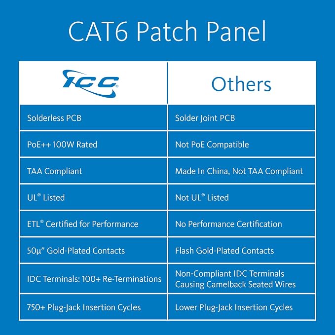 ICC CAT6 Patch Panel, UL Listed & PoE++ Rated Gigabit Applications, Rackmount - Image 2