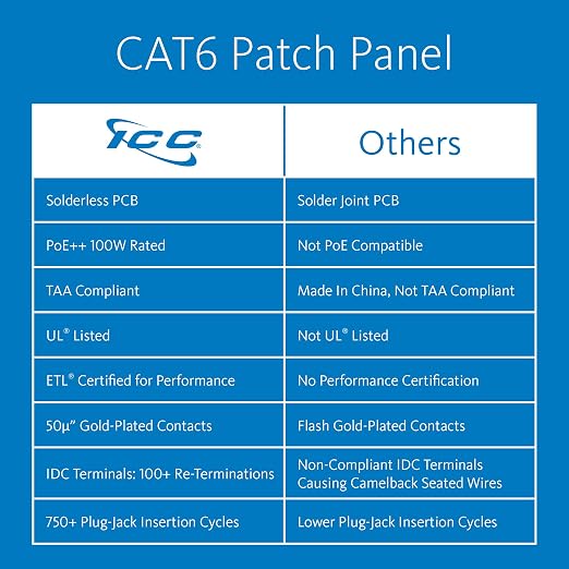 ICC CAT6 Patch Panel, UL Listed & PoE++ Rated Gigabit Applications, Wall Mount - Image 2