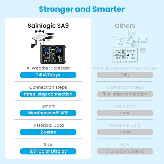 Sainlogic 14-in-1 WiFi Smart Weather Station - Image 7