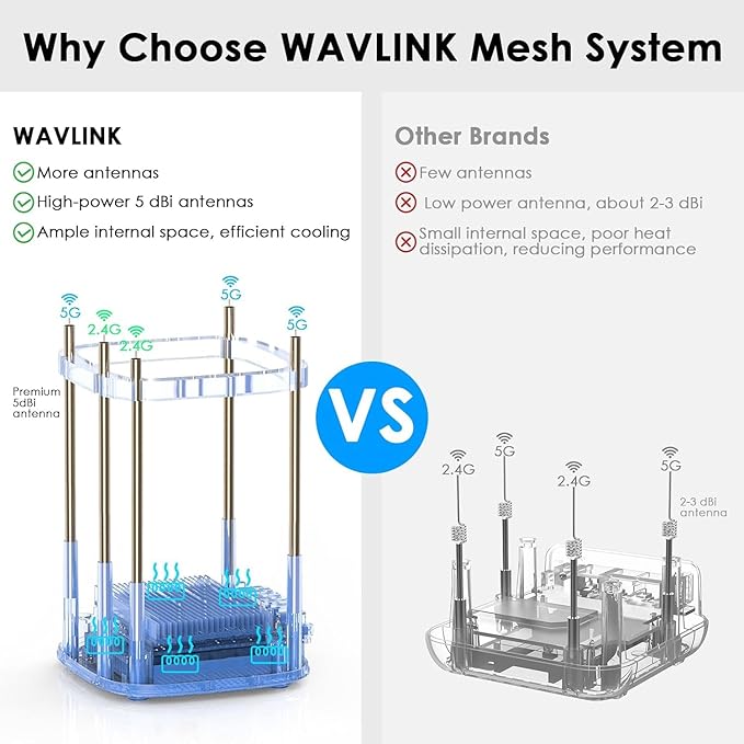 WAVLINK AX3000 WiFi 6 Mesh System 3 Pack - Image 2