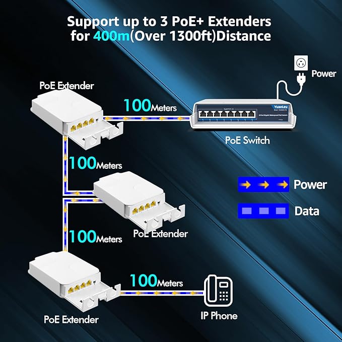 YuanLey Outdoor Gigabit PoE Extender 1 in 3 Out, 802.3af/at 4 Port PoE Repeater - Image 3