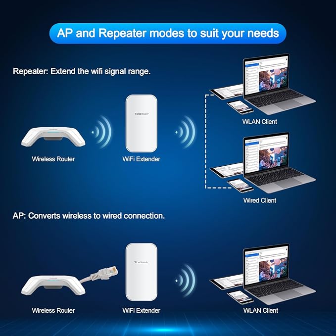 TODAAIR Outdoor WiFi Extender｜WiFi Booster | Repeater & AP Mode｜IP65 - Image 6