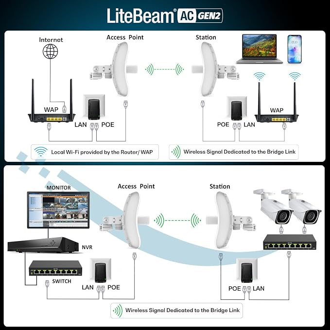 Wireless Bridge LBE-5AC-GEN2 PRE-CONFIGURED Bundle of 2 Ubiquiti LiteBeam 5AC - Image 2