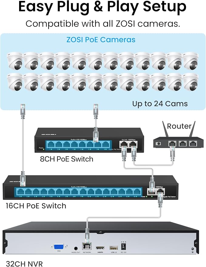 ZOSI 32CH 4K PoE Security Camera System, Face Person Vehicle Detection - Image 7