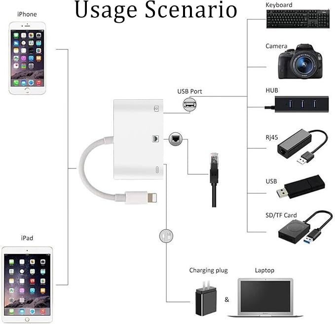 Lightning to RJ45 Ethernet Adapter, 3 in 1 USB to Lightning Adapter - Image 4