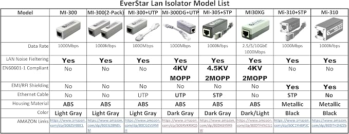 EverStar MI-305 Galvanic Network Isolator - Image 2