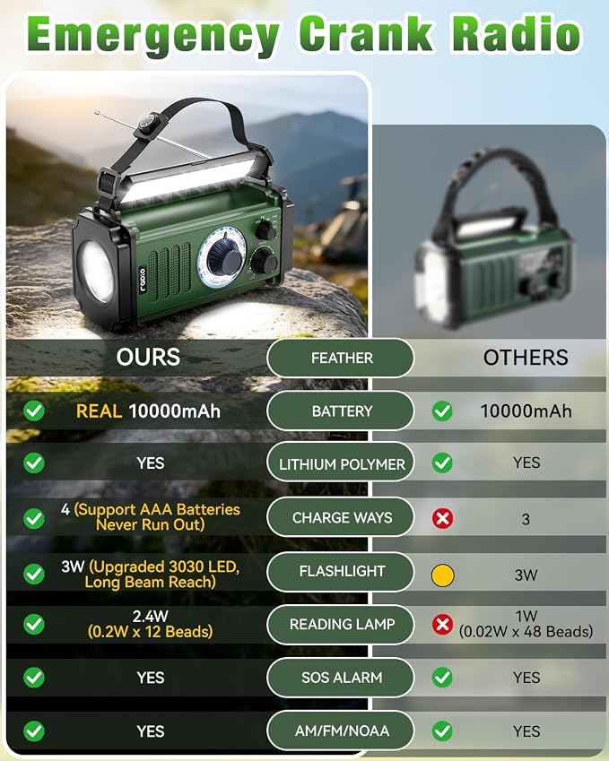 10000mAh/37000mWh Emergency Radio, Solar Radio, Hand Crank Radio, NOAA AM FM - Image 3