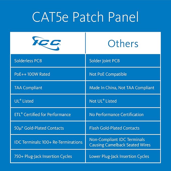 ICC CAT5e Patch Panel, UL Listed & PoE++ Rated Gigabit Applications, Rackmount - Image 2