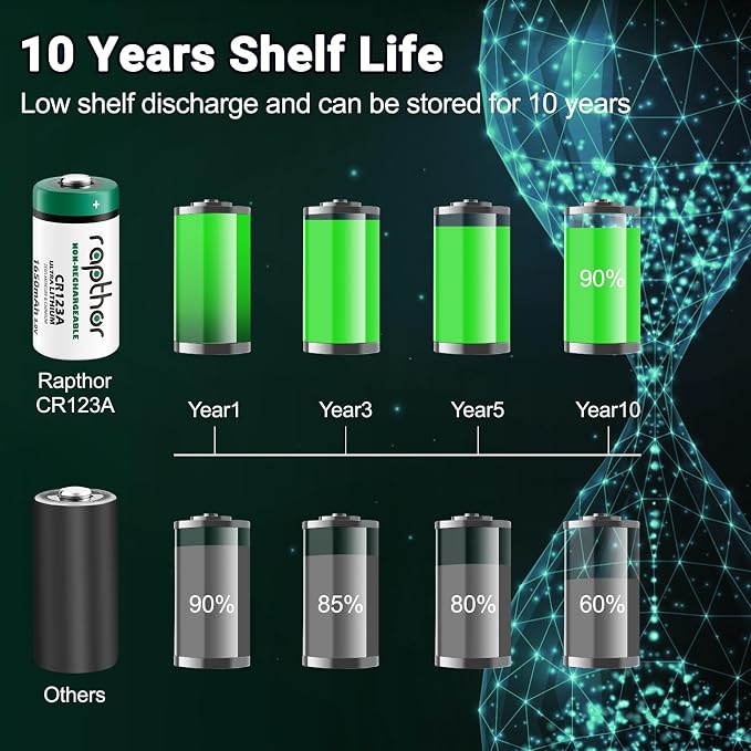rapthor CR123A Lithium Batteries 3V 12 Pack 1650mAh High Capacity CR123 CR17345 - Image 4
